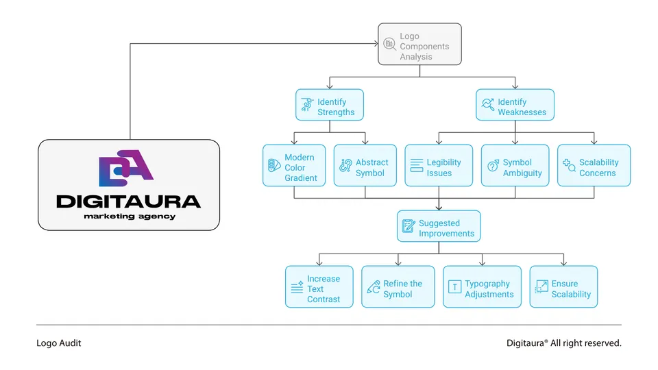 DigitAura Brand Book, page 7